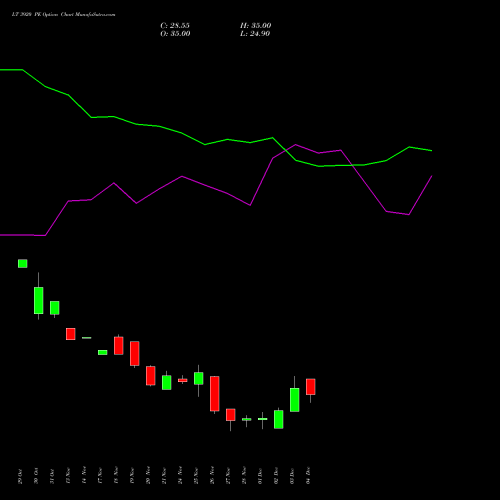 Live LT 3920 PE (PUT) 30 December 2025 options price chart analysis Larsen & Toubro Limited 