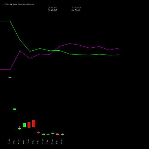 LT 3920 PE (PUT) 28 April 2026 options price chart analysis Larsen & Toubro Limited 
