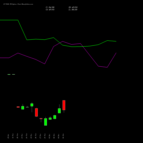 Live LT 3940 PE (PUT) 30 December 2025 options price chart analysis Larsen & Toubro Limited 