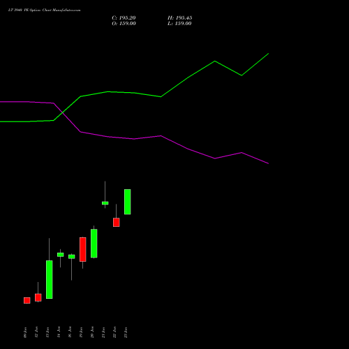 LT 3940 PE (PUT) 27 January 2026 options price chart analysis Larsen & Toubro Limited 