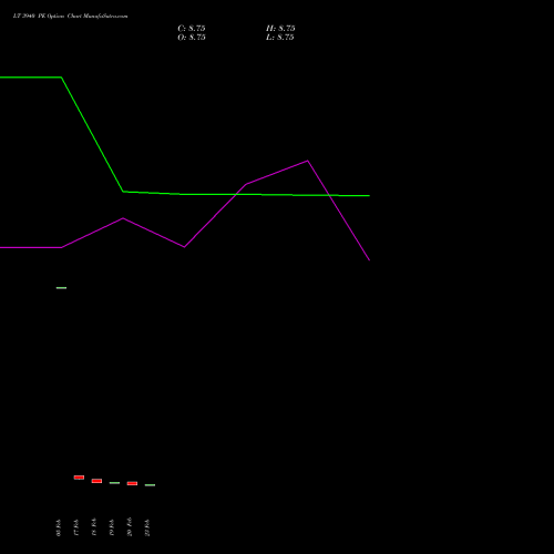 LT 3940 PE (PUT) 30 March 2026 options price chart analysis Larsen & Toubro Limited 
