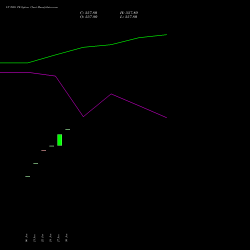 LT 3950 PE PUT indicators chart analysis Larsen & Toubro Limited options price chart strike 3950 PUT