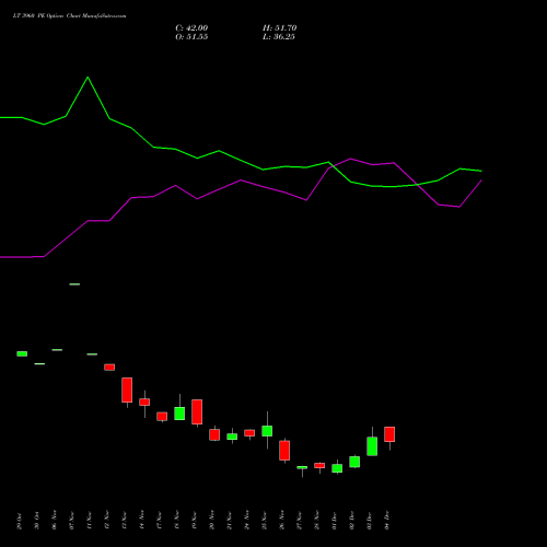 Live LT 3960 PE (PUT) 30 December 2025 options price chart analysis Larsen & Toubro Limited 