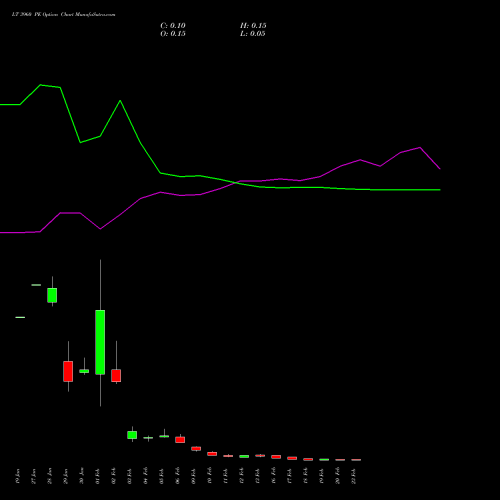 LT 3960 PE (PUT) 24 February 2026 options price chart analysis Larsen & Toubro Limited 