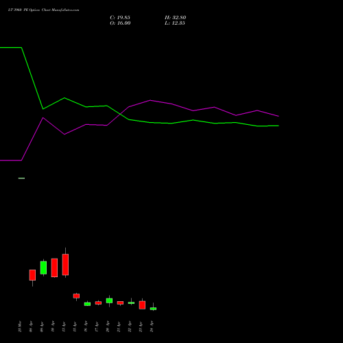 LT 3960 PE (PUT) 28 April 2026 options price chart analysis Larsen & Toubro Limited 