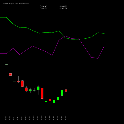 Live LT 3980 PE (PUT) 30 December 2025 options price chart analysis Larsen & Toubro Limited 