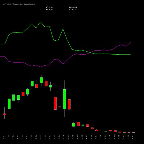 LT 4000.00 PE (PUT) 24 February 2026 options price chart analysis Larsen & Toubro Limited 