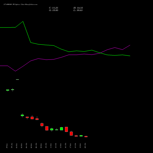 LT 4000.00 PE (PUT) 30 March 2026 options price chart analysis Larsen & Toubro Limited 