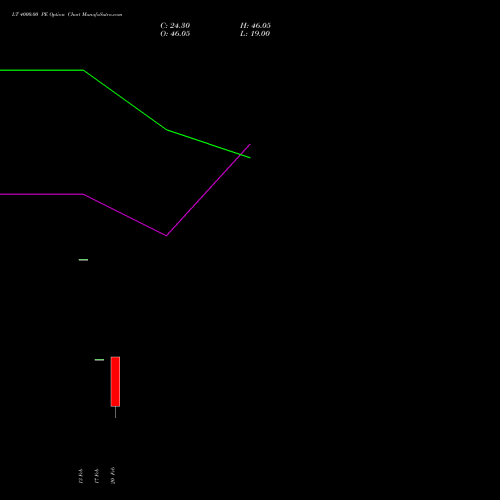 LT 4000.00 PE (PUT) 28 April 2026 options price chart analysis Larsen & Toubro Limited 