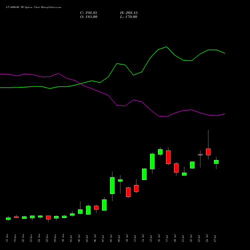 LT 4000.00 PE (PUT) 28 July 2026 options price chart analysis Larsen & Toubro Limited 