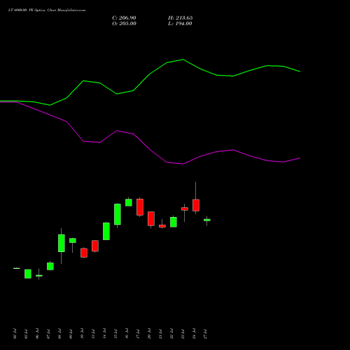 LT 4000.00 PE (PUT) 25 August 2026 options price chart analysis Larsen & Toubro Limited 