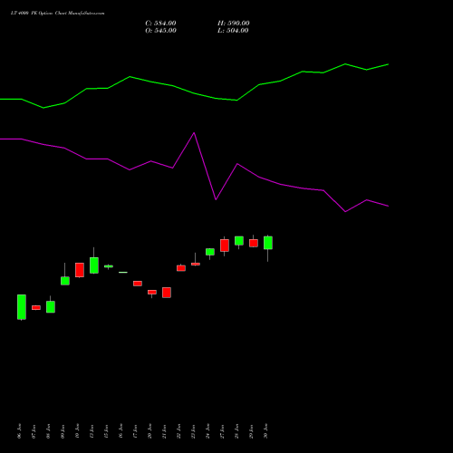 LT 4000 PE PUT indicators chart analysis Larsen & Toubro Limited options price chart strike 4000 PUT