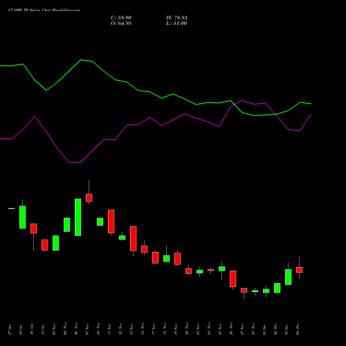 Live LT 4000 PE (PUT) 30 December 2025 options price chart analysis Larsen & Toubro Limited 