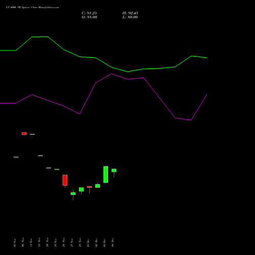 Live LT 4000 PE (PUT) 27 January 2026 options price chart analysis Larsen & Toubro Limited 