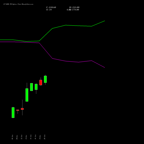 LT 4000 PE (PUT) 24 February 2026 options price chart analysis Larsen & Toubro Limited 