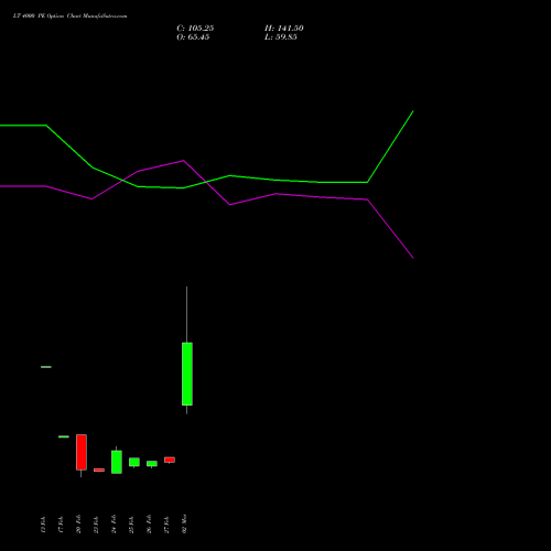 LT 4000 PE (PUT) 28 April 2026 options price chart analysis Larsen & Toubro Limited 