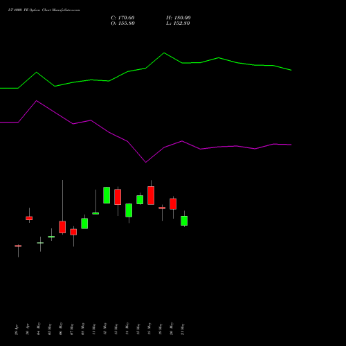 LT 4000 PE (PUT) 30 June 2026 options price chart analysis Larsen & Toubro Limited 