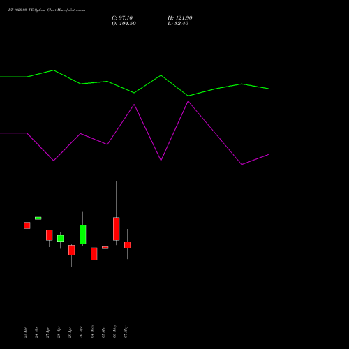 LT 4020.00 PE (PUT) 26 May 2026 options price chart analysis Larsen & Toubro Limited 