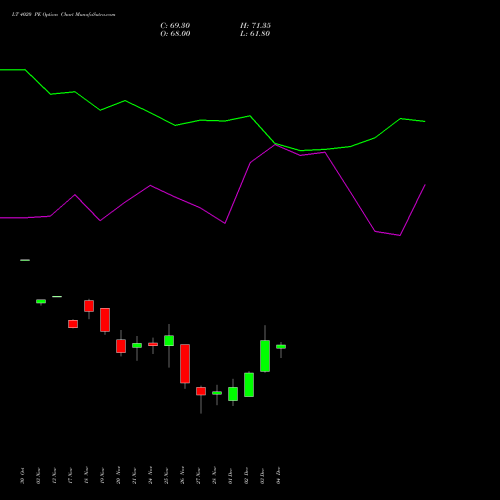 Live LT 4020 PE (PUT) 30 December 2025 options price chart analysis Larsen & Toubro Limited 