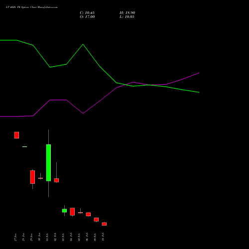 LT 4020 PE (PUT) 24 February 2026 options price chart analysis Larsen & Toubro Limited 
