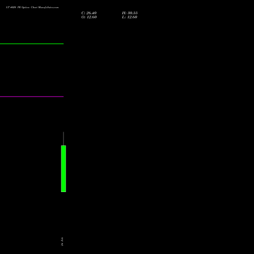 LT 4020 PE (PUT) 30 March 2026 options price chart analysis Larsen & Toubro Limited 