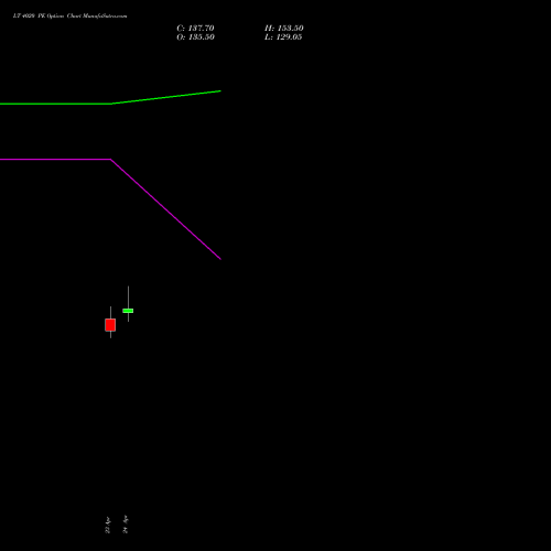 LT 4020 PE (PUT) 26 May 2026 options price chart analysis Larsen & Toubro Limited 