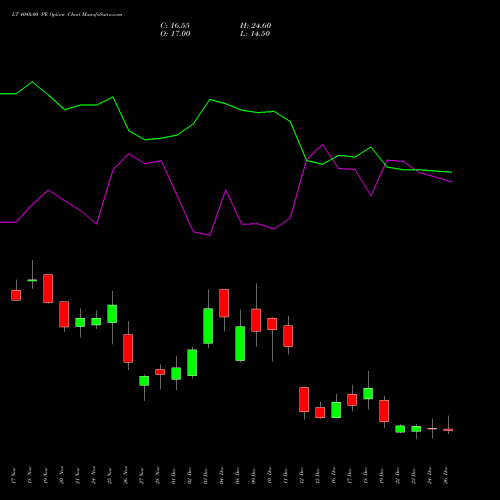 LT 4040.00 PE (PUT) 30 December 2025 options price chart analysis Larsen & Toubro Limited 