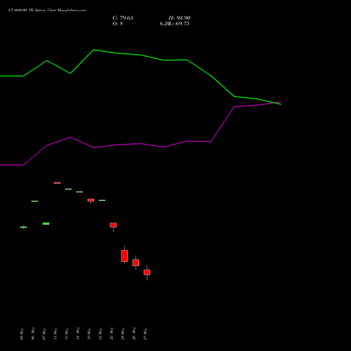 LT 4040.00 PE (PUT) 30 June 2026 options price chart analysis Larsen & Toubro Limited 