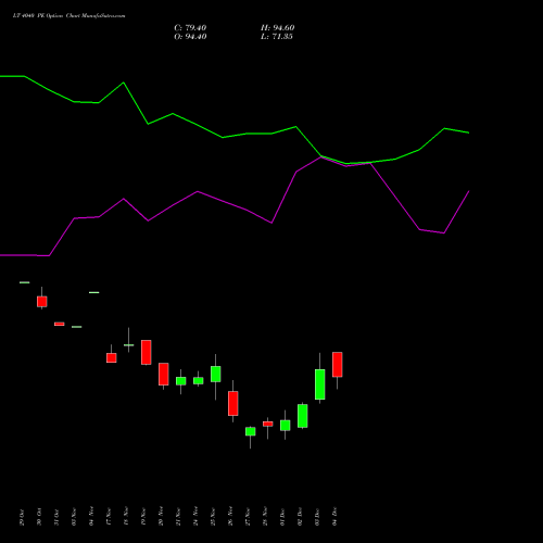 Live LT 4040 PE (PUT) 30 December 2025 options price chart analysis Larsen & Toubro Limited 