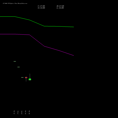 LT 4040 PE (PUT) 27 January 2026 options price chart analysis Larsen & Toubro Limited 