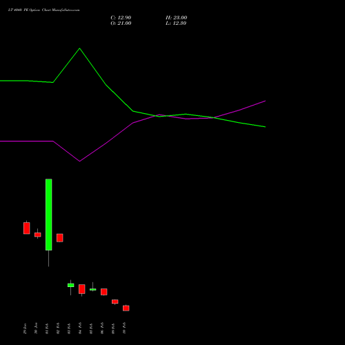 LT 4040 PE (PUT) 24 February 2026 options price chart analysis Larsen & Toubro Limited 