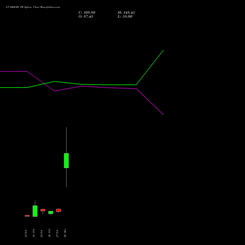 LT 4060.00 PE (PUT) 30 March 2026 options price chart analysis Larsen & Toubro Limited 