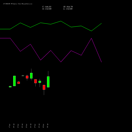 LT 4060.00 PE (PUT) 26 May 2026 options price chart analysis Larsen & Toubro Limited 