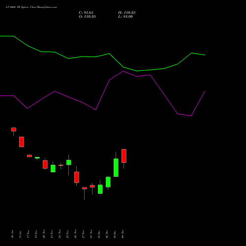 Live LT 4060 PE (PUT) 30 December 2025 options price chart analysis Larsen & Toubro Limited 