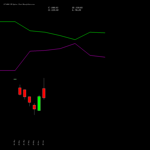 LT 4060 PE (PUT) 30 June 2026 options price chart analysis Larsen & Toubro Limited 