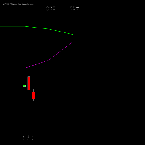 LT 4080 PE (PUT) 27 January 2026 options price chart analysis Larsen & Toubro Limited 