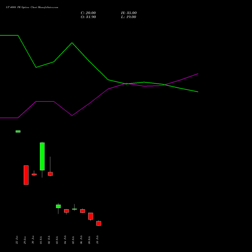 LT 4080 PE (PUT) 24 February 2026 options price chart analysis Larsen & Toubro Limited 