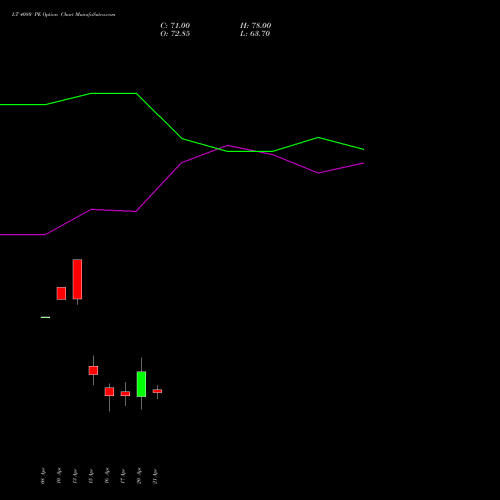 LT 4080 PE (PUT) 28 April 2026 options price chart analysis Larsen & Toubro Limited 