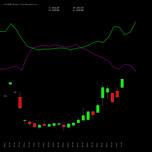 LT 4100.00 PE (PUT) 28 July 2026 options price chart analysis Larsen & Toubro Limited 