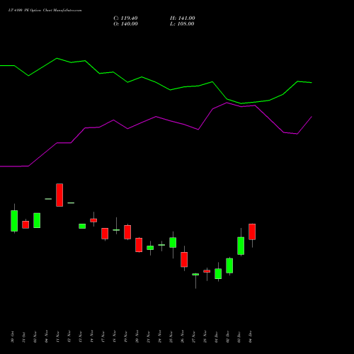 Live LT 4100 PE (PUT) 30 December 2025 options price chart analysis Larsen & Toubro Limited 