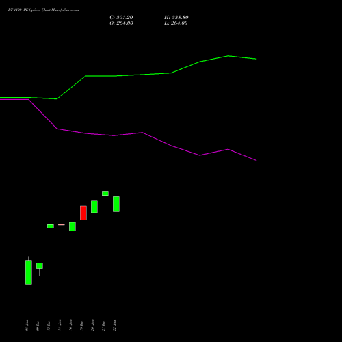 LT 4100 PE (PUT) 24 February 2026 options price chart analysis Larsen & Toubro Limited 