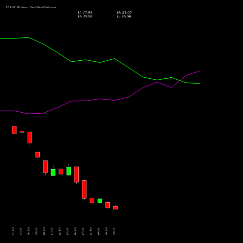LT 4100 PE (PUT) 30 March 2026 options price chart analysis Larsen & Toubro Limited 