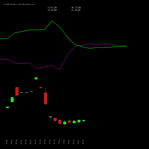 LT 4100 PE (PUT) 28 July 2026 options price chart analysis Larsen & Toubro Limited 