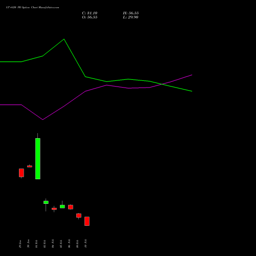LT 4120 PE (PUT) 24 February 2026 options price chart analysis Larsen & Toubro Limited 