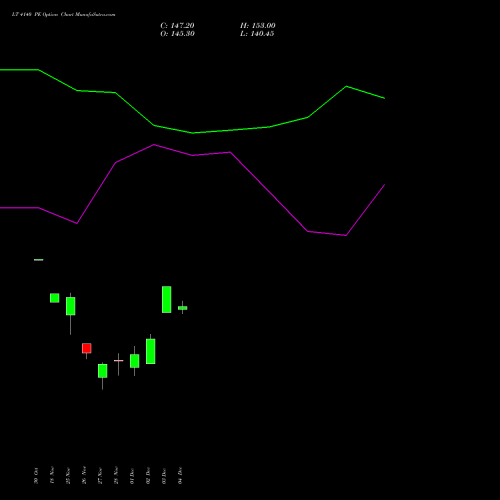 Live LT 4140 PE (PUT) 30 December 2025 options price chart analysis Larsen & Toubro Limited 