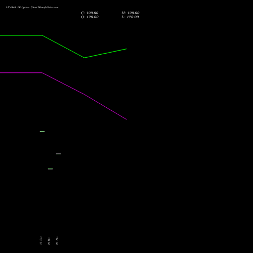 LT 4140 PE (PUT) 27 January 2026 options price chart analysis Larsen & Toubro Limited 