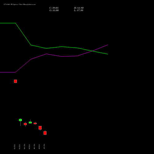 LT 4140 PE (PUT) 24 February 2026 options price chart analysis Larsen & Toubro Limited 
