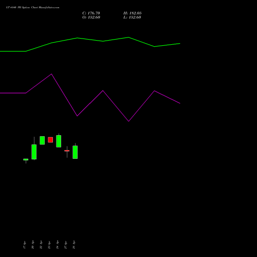 LT 4140 PE (PUT) 26 May 2026 options price chart analysis Larsen & Toubro Limited 