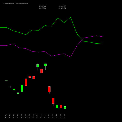 LT 4140 PE (PUT) 30 June 2026 options price chart analysis Larsen & Toubro Limited 