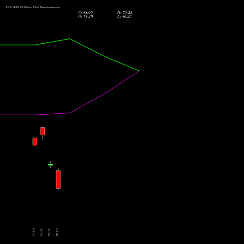 LT 4160.00 PE (PUT) 24 February 2026 options price chart analysis Larsen & Toubro Limited 